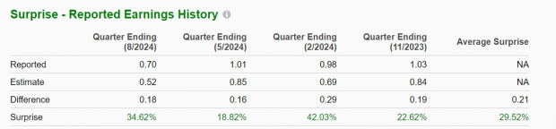 Zacks Investment Research