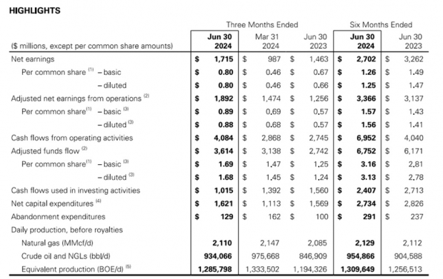 Canadian Natural Resources Limited