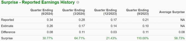 Zacks Investment Research