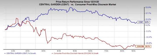 Zacks Investment Research