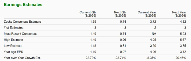 Zacks Investment Research