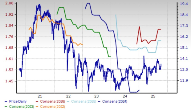 Zacks Investment Research