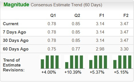 Zacks Investment Research