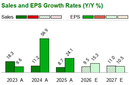 Zacks Investment Research
