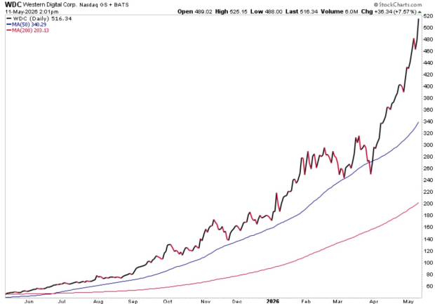 StockCharts