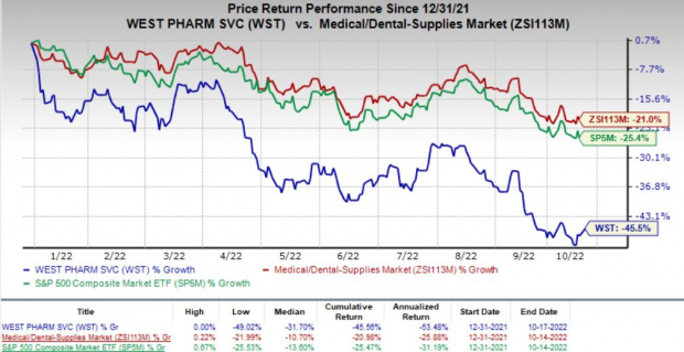 Reasons to Hold West Pharmaceutical (WST) in Your Portfolio Now