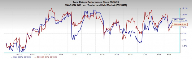 Zacks Investment Research