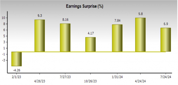 Zacks Investment Research