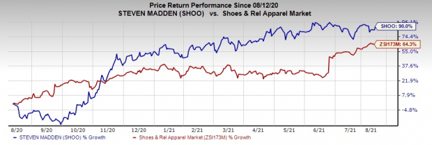 Ropa pómulo Todavía Here's Why Steven Madden (SHOO) Stock Surges 90% in a Year | Nasdaq
