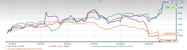 Molson Coors Rises 5% Post Q3 Earnings: Buy, Hold Or Avoid The Stock ...