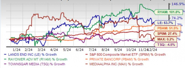 Zacks Investment Research