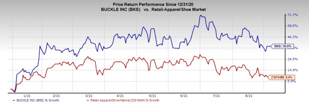 Buckle (BKE) Shares Up 36.6% YTD on Robust Sales Performance