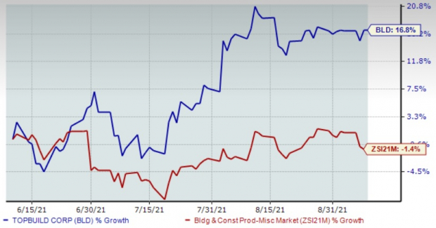 TopBuild (BLD) to Acquire Distribution International for $1B