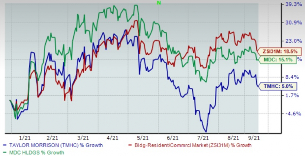 MDC vs. Taylor Morrison: Which Housing Stock is More Appealing?