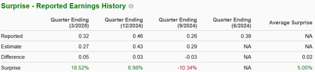 Zacks Investment Research