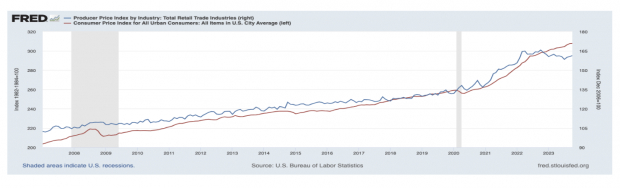 St Louis Federal Reserve