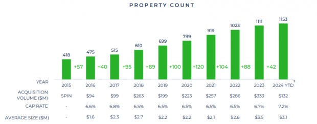 Four Corners Property Trust, Inc.