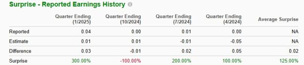 Zacks Investment Research