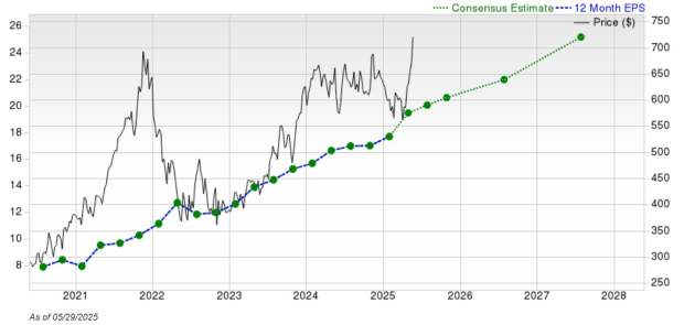 Zacks Investment Research