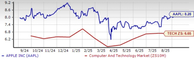 Zacks Investment Research