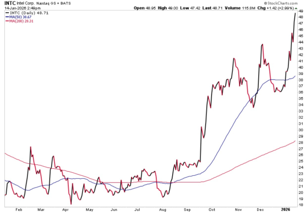 StockCharts