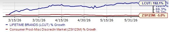 Zacks Investment Research