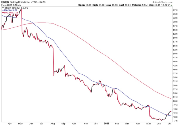 StockCharts