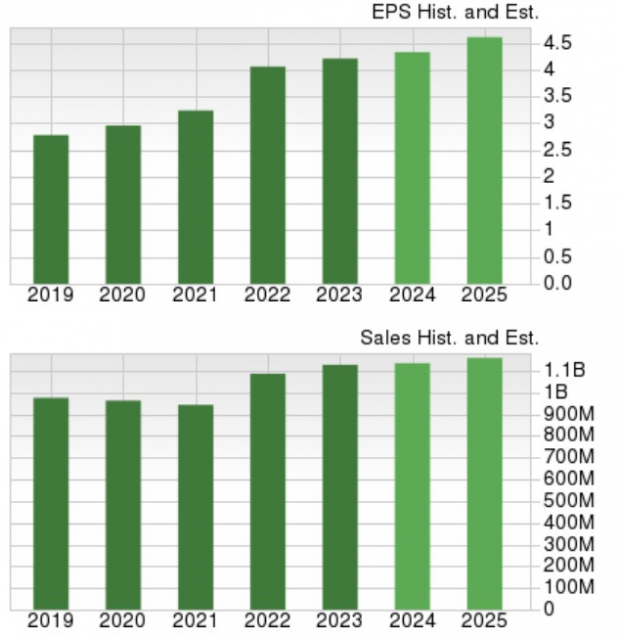 Zacks Investment Research