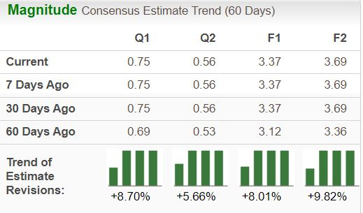 Zacks Investment Research