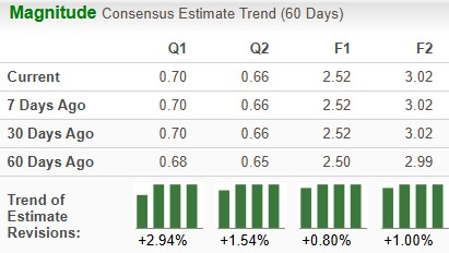 Zacks Investment Research