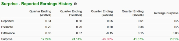 Zacks Investment Research