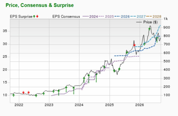 Zacks Investment Research