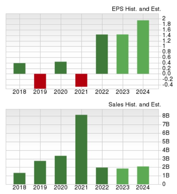 Zacks Investment Research