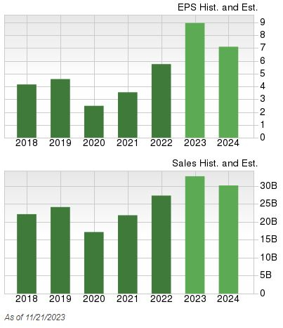 Zacks Investment Research