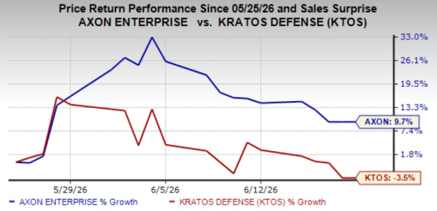 Axon vs. Kratos Defense: Which Aerospace & Defense Stock Should You Bet On?