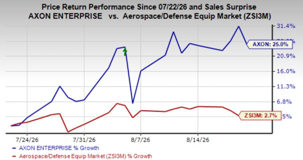 Can Axon Enterprise Sustain Margin Performance Amid Rising Costs?