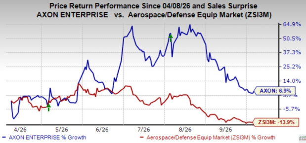 AXON Gains From Strong Software & Services Momentum: Can It Sustain?