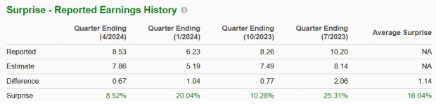 Zacks Investment Research