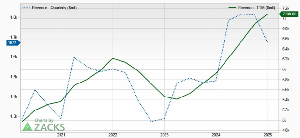 Zacks Investment Research