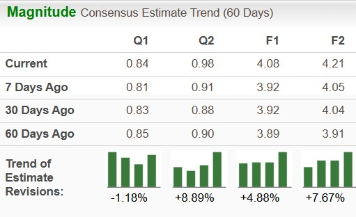 Zacks Investment Research