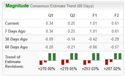 Zacks Investment Research