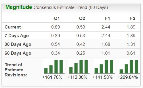 Zacks Investment Research