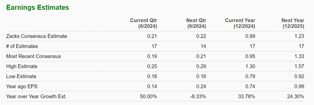 Zacks Investment Research