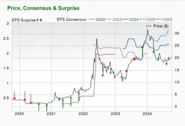 Zacks Investment Research