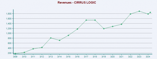 Zacks Investment Research