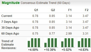 Zacks Investment Research