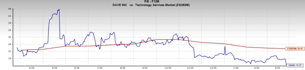 Ttec Values DAVE Expands AI-Driven Credit Features: What's Ahead for the Stock ...