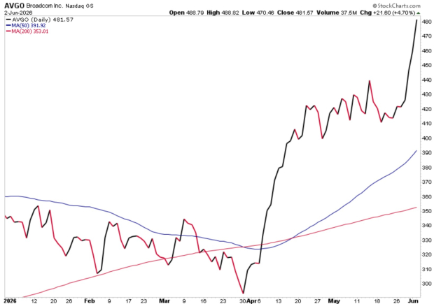 StockCharts