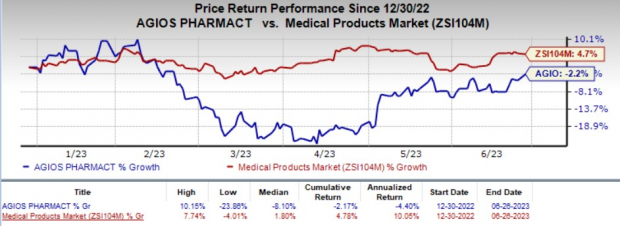 Agios' (AGIO) Sickle Cell Disease Study Meets Primary Endpoint | Nasdaq