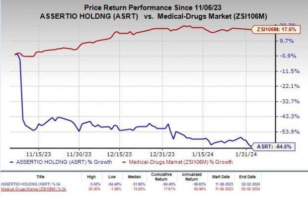 Assertio (ASRT) Stock Plunges 65% in 3 Months: Here's Why | Nasdaq